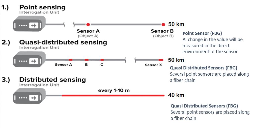Measurement Principles